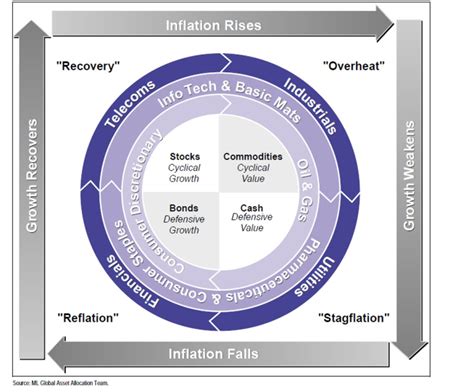 merrill lynch investment clock|The Investment Clock